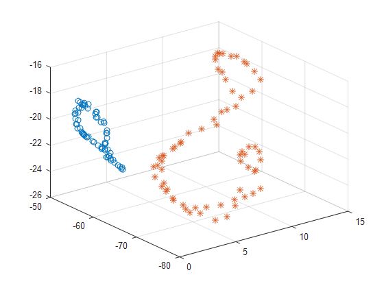  Manifold Learning